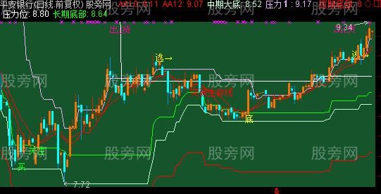 通达信决策系统主图指标公式