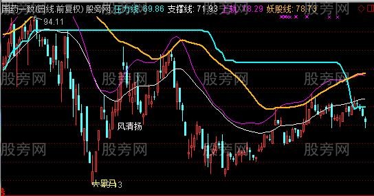 通达信牛股战法主图指标公式