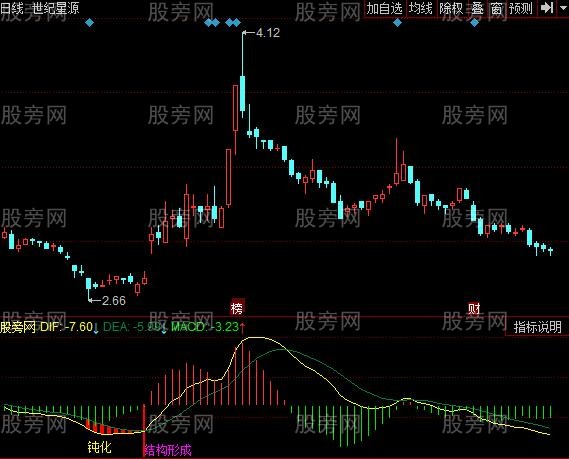 同花顺定量结构MACD指标公式