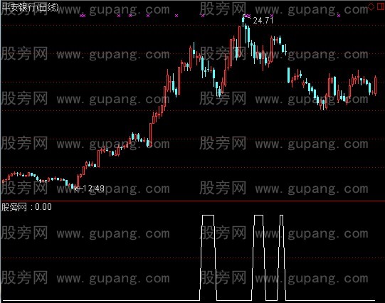 通达信回调到位选股指标公式