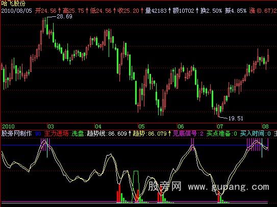 飞狐买了就涨指标公式