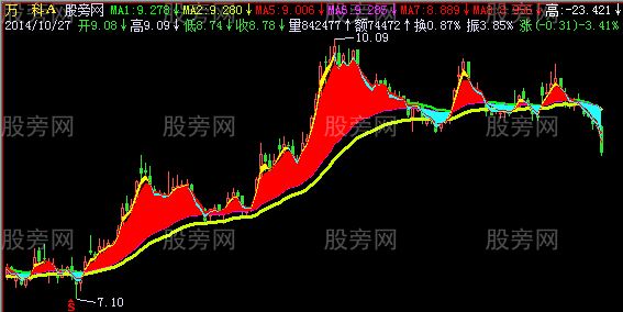 飞狐做股铁律主图指标公式