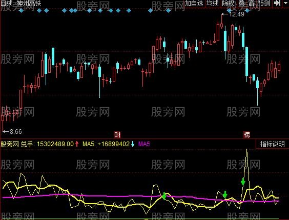 同花顺成交量换手率量比指标公式