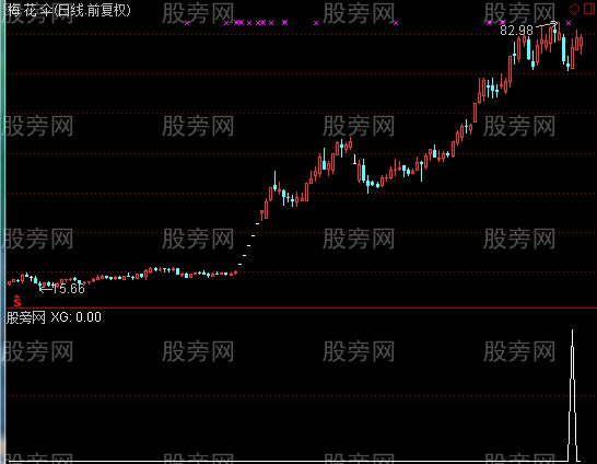 通达信逮涨停选股指标公式