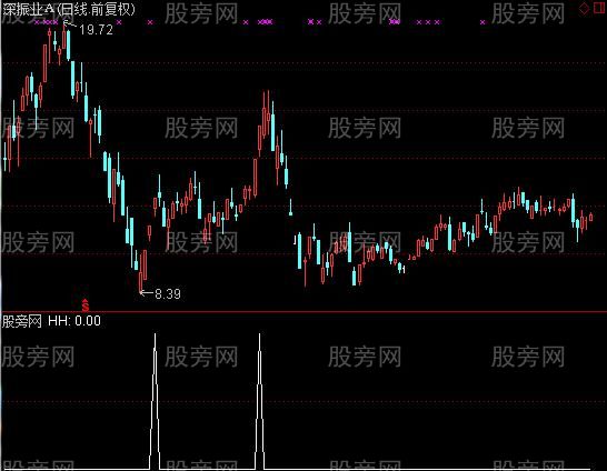 通达信涨停板高量选股指标公式