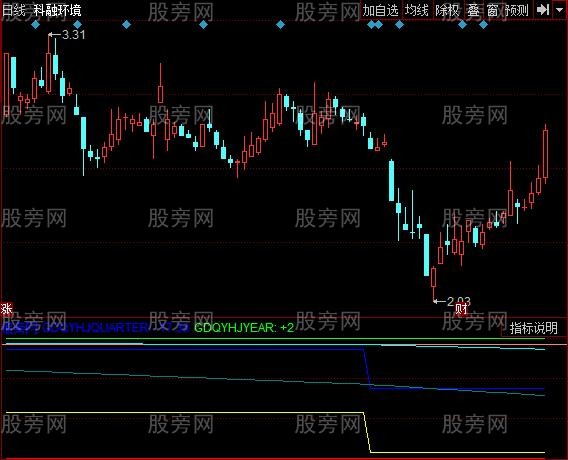 同花顺资产增速指标公式