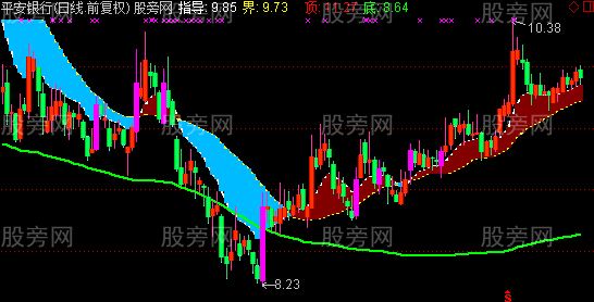 通达信彩色主图指标公式