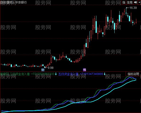 同花顺庄家资金进出指标公式