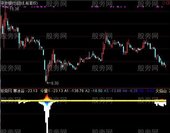 通达信大底在哪里指标公式