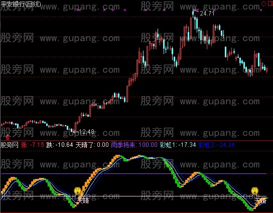 通达信雨天晴天指标公式