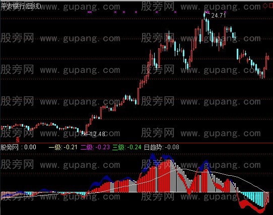 通达信趋势微分指标公式