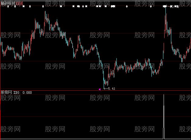 大智慧放量假阴选股指标公式