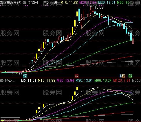 通达信板王短线主图指标公式