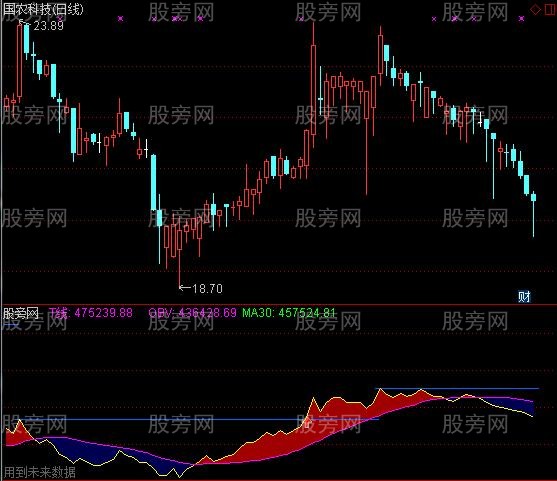 通达信极品OBV及选股指标公式