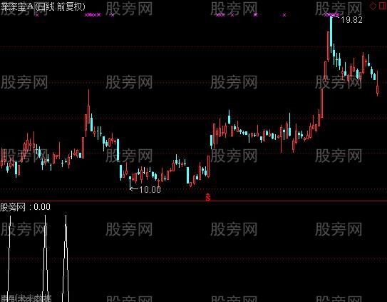 通达信强烈止跌信号选股指标公式