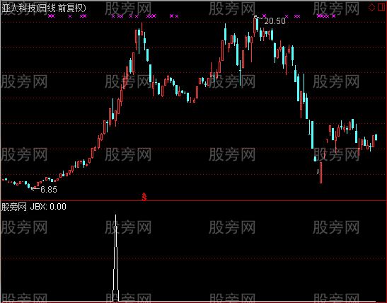 通达信煎饼侠选股指标公式