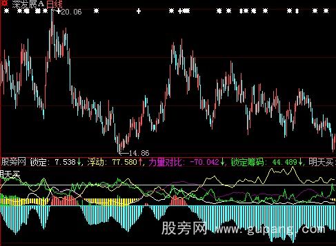 大智慧牛股起爆指标公式