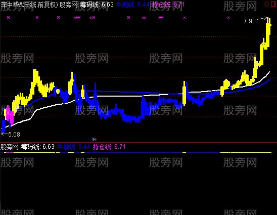 通达信牛股识别主图指标公式