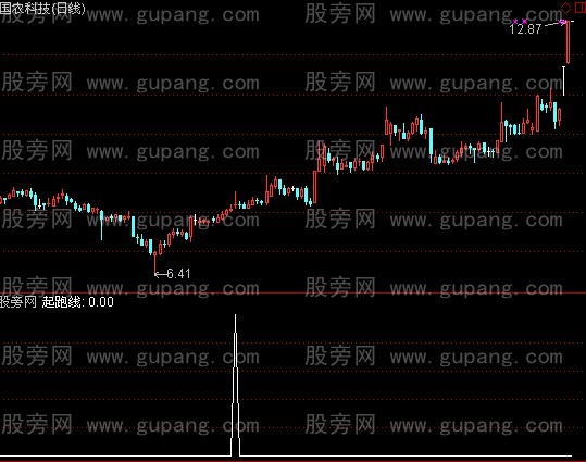 通达信将军起跑线选股指标公式