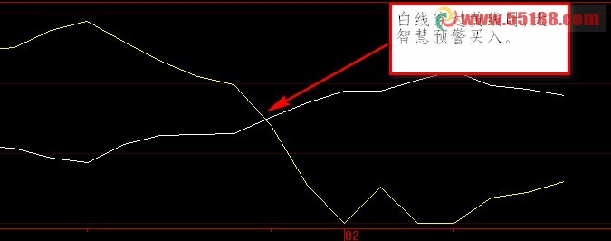 (白线上拐穿过黄线)处作一个大智慧预警买入公式