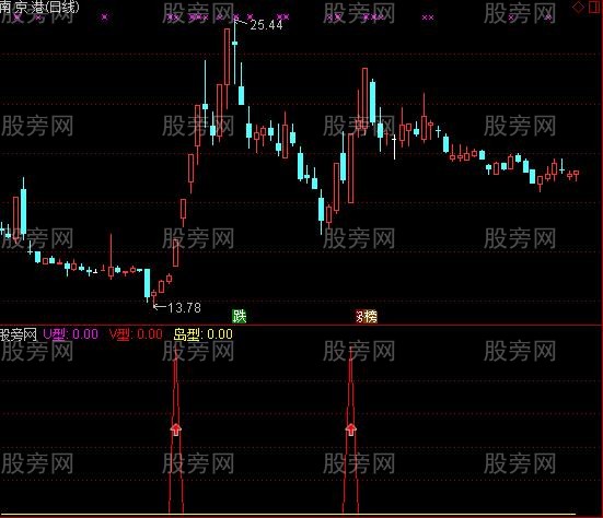 通达信反转形态副图指标公式