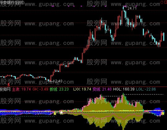 通达信寻庄乖离指标公式