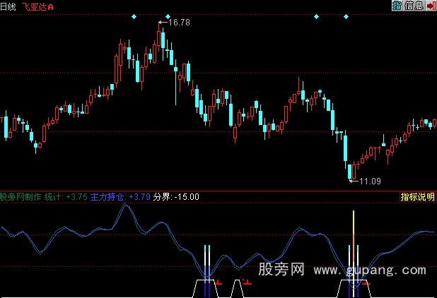 同花顺抄底不败指标公式