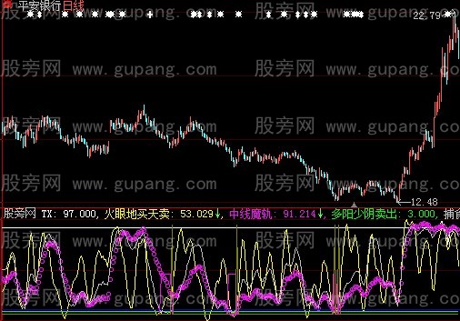 大智慧付氏捕食指标公式