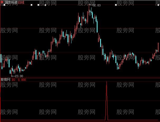 大智慧无名抄底选股指标公式