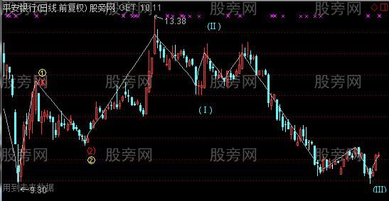 通达信自动画浪主图指标公式