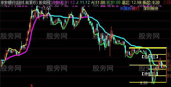 通达信方阵主图指标公式