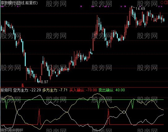 通达信一号趋势指标公式