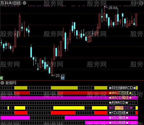 通达信MACDKDJ多周期指标公式