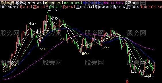 飞狐蓝狐主图指标公式