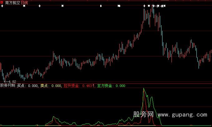 大智慧拉升资金指标公式