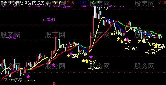 通达信金鹰短买主图指标公式