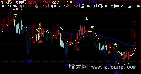 飞狐精准买卖主图指标公式