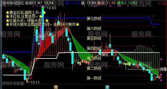 通达信股市大肥羊主图指标公式