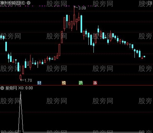 通达信买就赢利选股指标公式