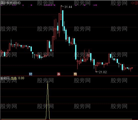 通达信综合出击选股指标公式