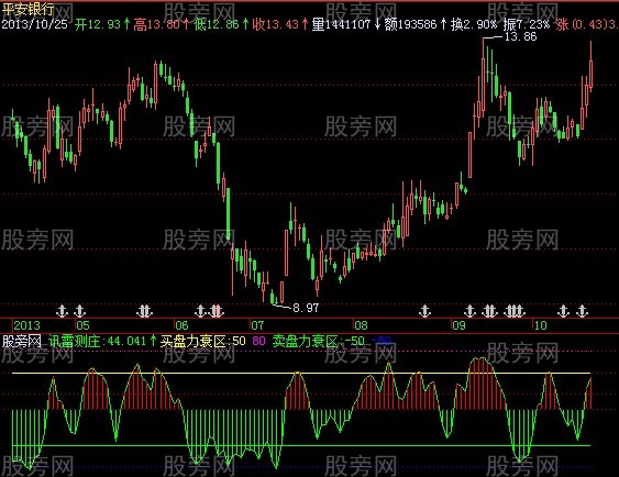 飞狐讯雷天成指标公式