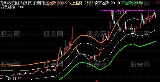 通达信趋势强度主图指标公式