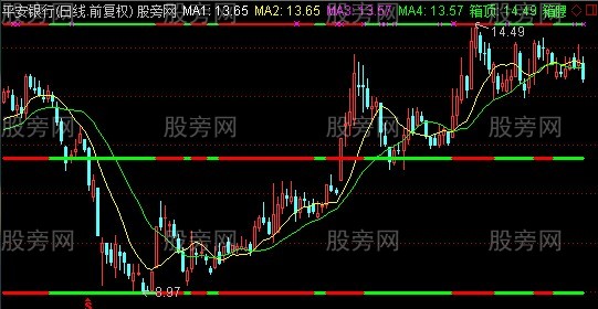 通达信MA黄金箱体主图指标公式