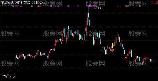 通达信阶段起涨点主图及选股指标公式