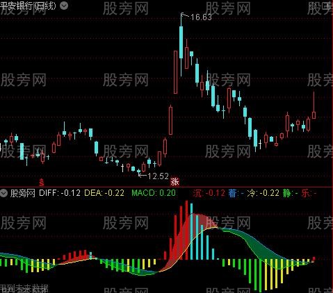 通达信好看MACD指标公式