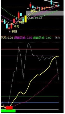 编【趋势顶底】底部的选股公式