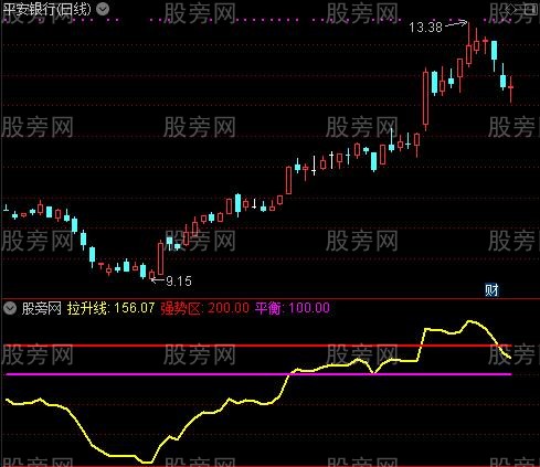 通达信大牛操盘指标公式