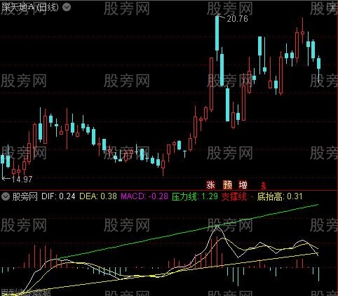 通达信改动MACD指标公式