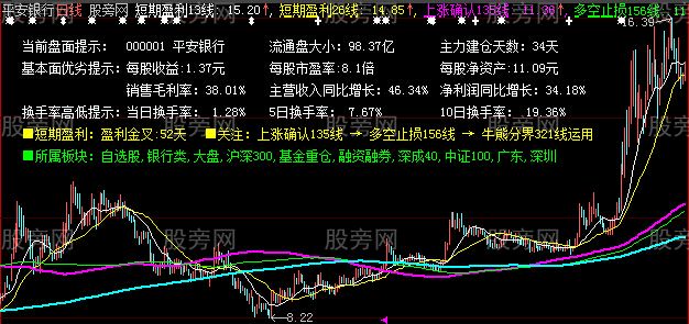 大智慧华尔街趋势321主图指标公式