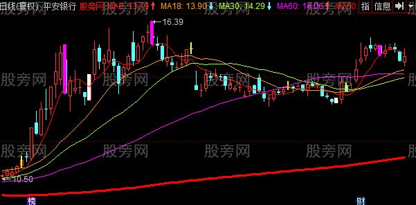 同花顺主力杀庄主图指标公式